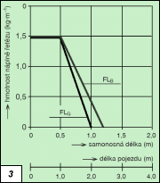 Obr. 3.