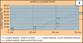 Obr. 3.