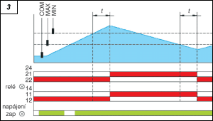 Obr. 3.