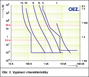 Obr. 3.