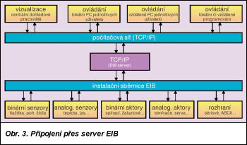 Obr. 3.