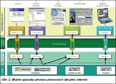 Obr. 2