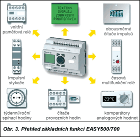 Obr. 3