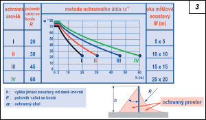 Obr. 3.