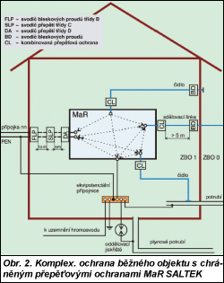 Obr. 2.