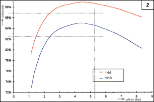 Obr. 2.