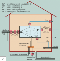 Obr. 2.