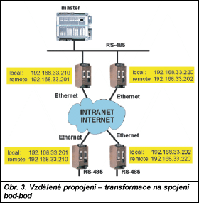 Obr. 3.