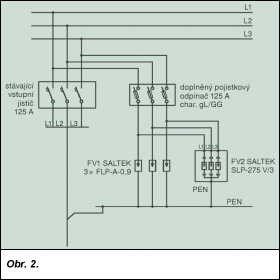 Obr. 2