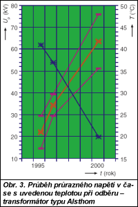 Obr. 3.