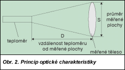 Obr. 2