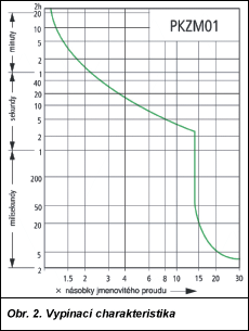 Obr. 2