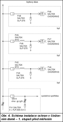 Obr. 4