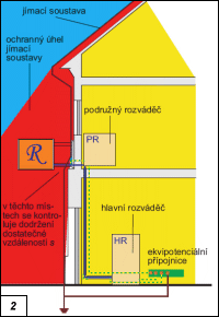 Obr. 2.