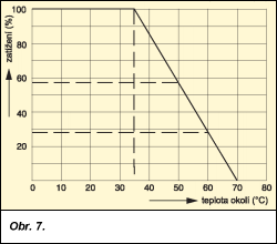 Obr. 7.