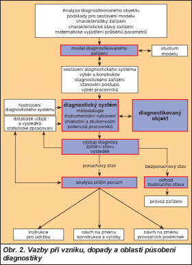 Obr. 2