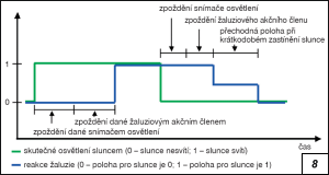 Obr. 8.