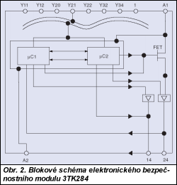 Obr. 2.