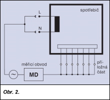 Obr. 2