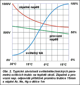 Obr. 2.