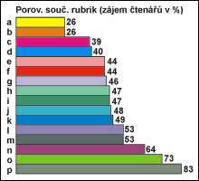 Graf 4.