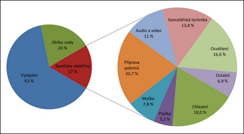 Obr. 1. Rozložení spotřeby energie v modelové české domácnosti (%)