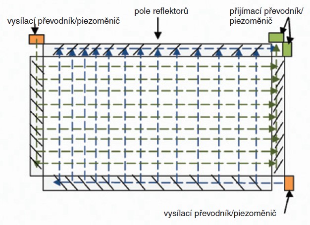 Obr. 1. Princip technologie povrchové akustické vlny