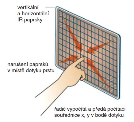 Obr. 2. Princip technologie infračerveného záření