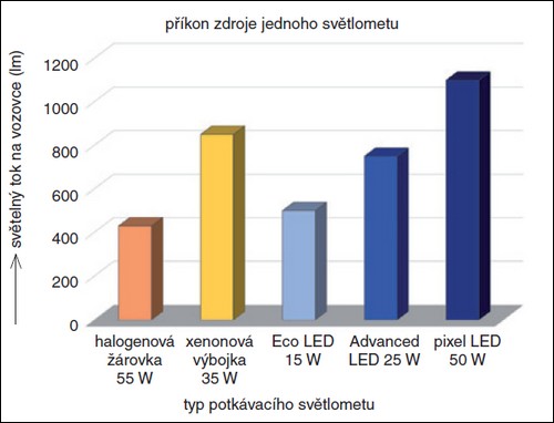 Obr. 1. Porovnání světelných toků různých světelných zdrojů pro automobilové světlomety