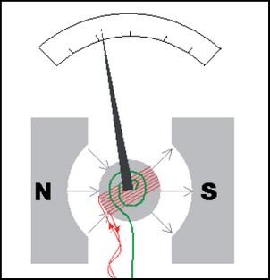 Princip magnetoelektrického měřicího přístroje