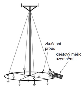 Obr. 2. Uzavřená uzemňovací soustava