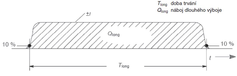 Obr. 2. Vlna dlouhého výboje s dobou trvání delší než 2 ms (viz obr. A.2 z ČSN EN 62305-1 ed.2)