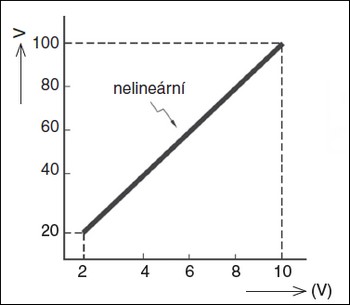 Obr. 3. Řízení výstupního napětí CSP zdroje externím napětím 0 až 10 V