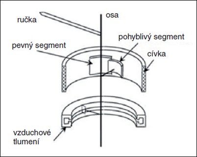 Obr. 3. Uspořádání elektromagnetického měřicího přístroje