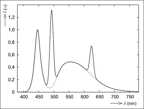 Obr. 4. Spektrum smíšeného světla