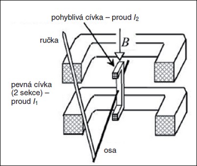 Obr. 5. Princip elektrodynamického měřicího přístroje