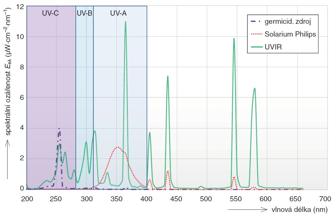 Obr. 6. Spektrální složení záření vybraných ultrafialových zářičů ve vzdálenosti 1 m od světelného zdroje