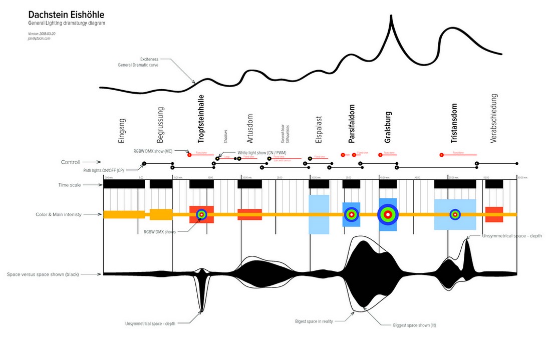 Eishöhle Dachstein; svetelný dizajn prehliadky jaskyne Ján Ptačin. Diagram znázorňujúci dramaturgiu svetelného dizajnu