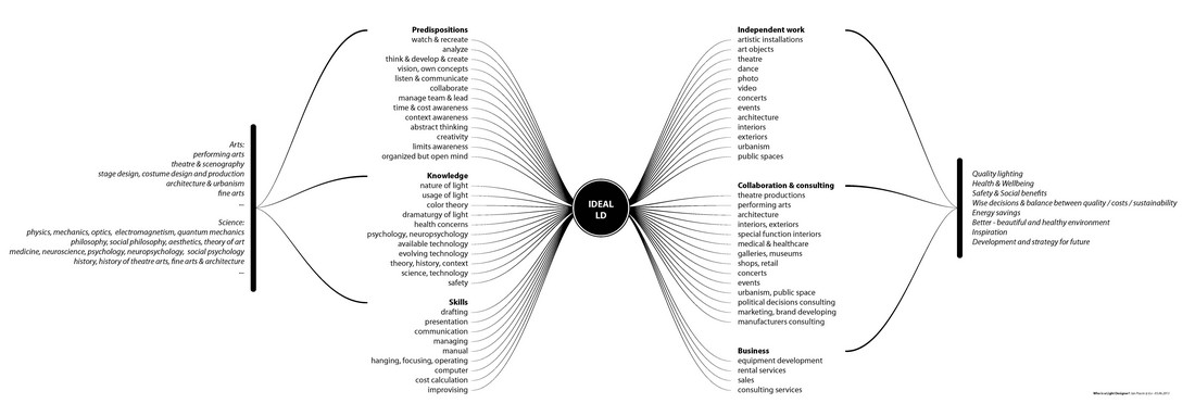 Profesia svetelný dizajnér – diagram popisujúci ideálneho svetelného dizajnéra