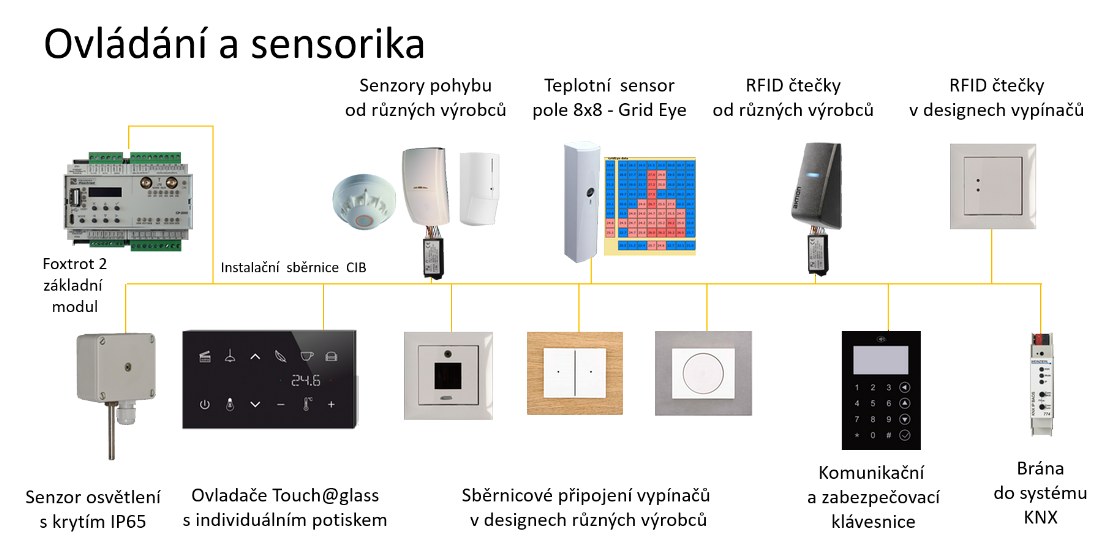 Obr. 5. Nedílnou součástí stavebnice Foxtrot 2 jsou i integrované senzory osvětlení, senzory pohybu, senzor teplotní mapy sledovaného prostoru, snímače RFID tagů a nástěnné ovladače v designech hlavních výrobců vypínačů, do stavebnice patří i skleněné dotykové panely s individuálním potiskem pro specializované zakázky