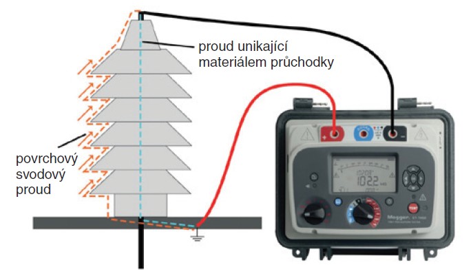 Obr. 2. Měření bez použití ochranného terminálu: měřený proud = svodový proud na povrchu izolace + unikající proud přes izolaci