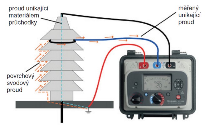 Obr. 3. Měření s použitím ochranného terminálu: měřený proud = pouze unikající proud přes izolaci