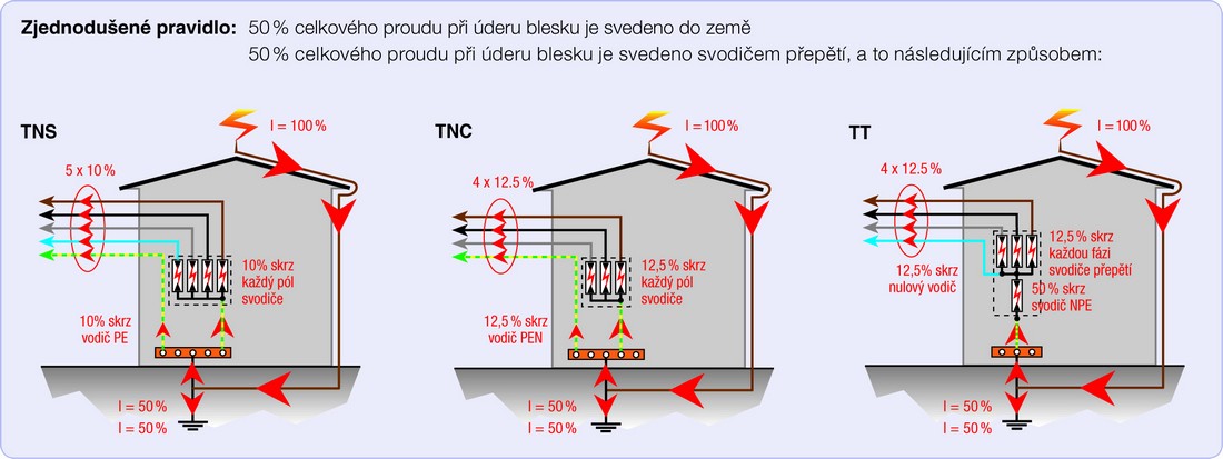 Dokonalá ochrana bytu či domu před bleskem