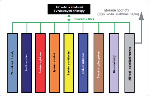 Obr. 1. Některé z možností systému KNX