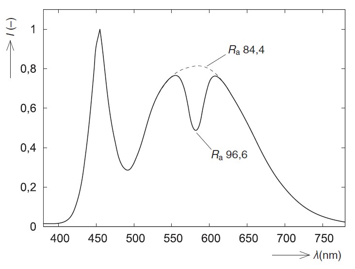Obr. 1. Spektrální charakteristiky původního (čárkovaně) a filtrovaného světla