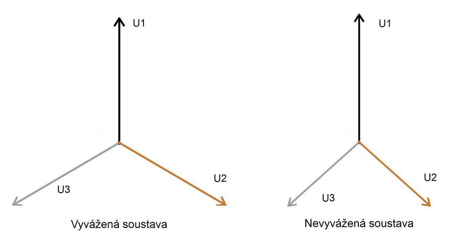 Obr. 7. V pravé části obrázku je fázorový diagram vyvážené sítě, všechna tři napětí jsou stejná, úhly mezi fázemi jsou 120°, v levé části je nevyvážená soustava, kde se napětí jednotlivých fází liší