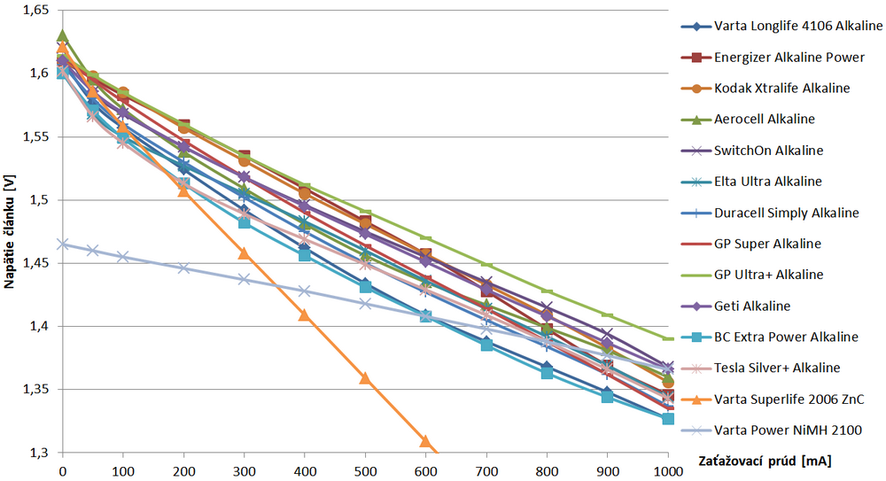 Graf 1. Zaťažovacia charakteristika vybraných typov alkalických článkov (s porovnaním pre ZnC a NiMH) v rozsahu zaťažovania vybíjacím prúdom 0,05 – 1 A