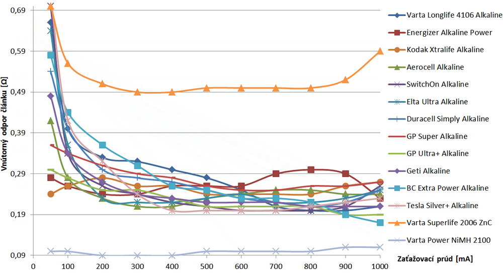 Graf 2. Viacbodová charakteristika vnútorného odporu vybraných typov alkalických článkov (s porovnaním pre ZnC a NiMH) v rozsahu zaťažovania vybíjacím prúdom 0,05 – 1 A
