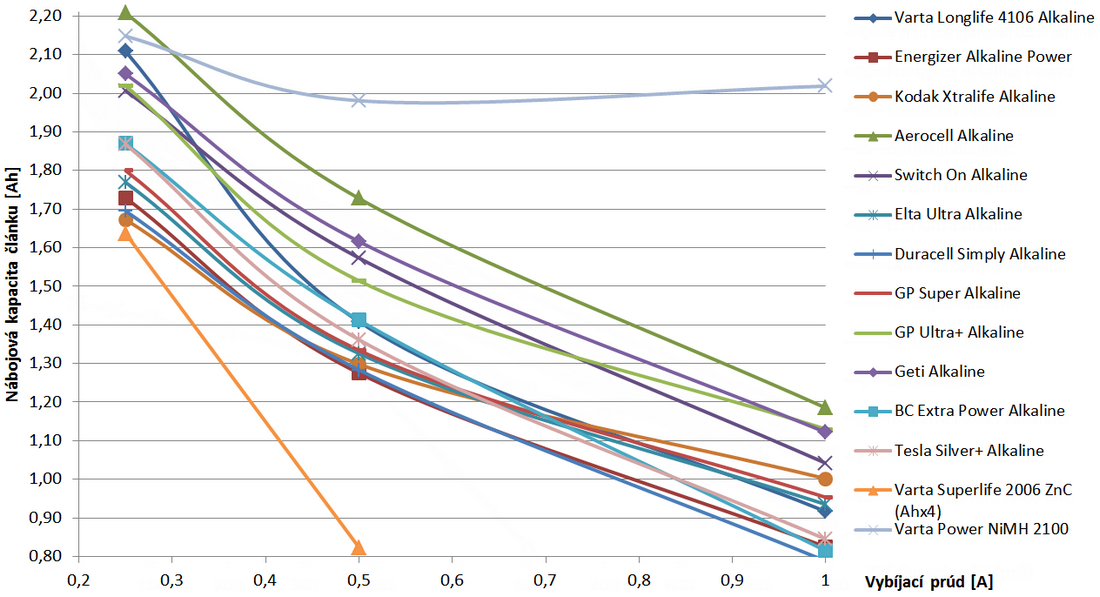 Graf 4. Nábojová využiteľná kapacita vybraných typov alkalických článkov (s porovnaním pre ZnC a NiMH) vyťažených vybíjacím prúdom 0,25, 0,5 a 1 A do napätia 0,8 V