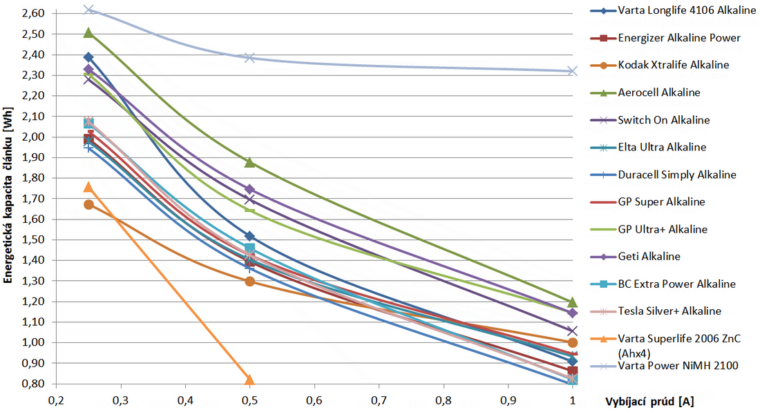 Graf 5. Energetická využiteľná kapacita vybraných typov alkalických článkov (s porovnaním pre ZnC a NiMH) vyťažených vybíjacím prúdom 0,25, 0,5 a 1 A do napätia 0,8 V